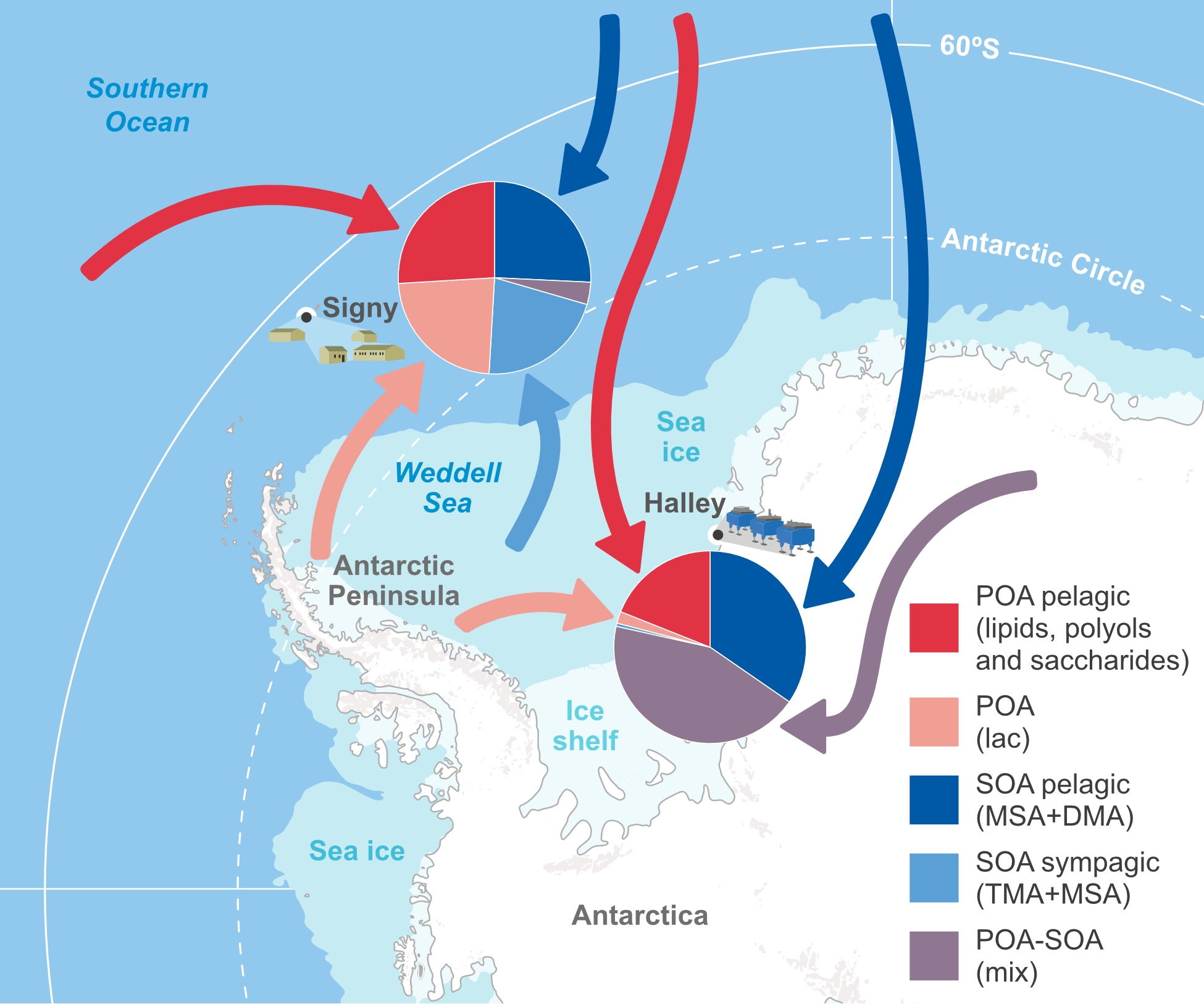 Map illustrating the Southern Ocean around Antarctica, highlighting organic aerosol source apportionment at two Antarctic sites, with color-coded pie charts representing various compositions near Signy and Halley research stations.