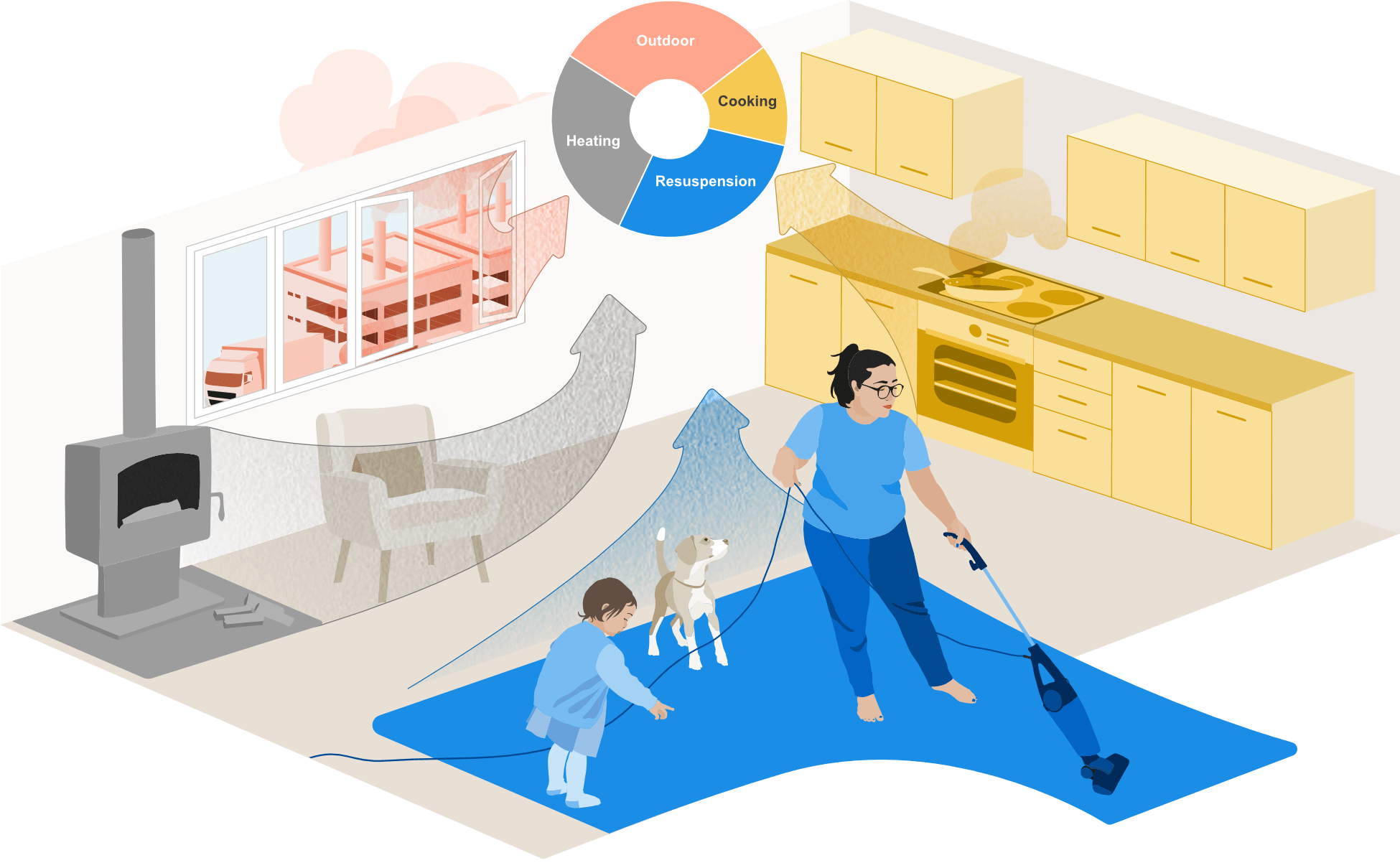 Infographic showing the potential sources of indoor air pollution - including air form outdoors, heating, cooking and resuspension. The image depicts a woman vacuuming a blue rug while a child and a dog are nearby. The kitchen features yellow cabinets and there is a pan on the hob. There is also a wood stove and an open window letting in air from outside. Arrows indicate the air pollution sources.