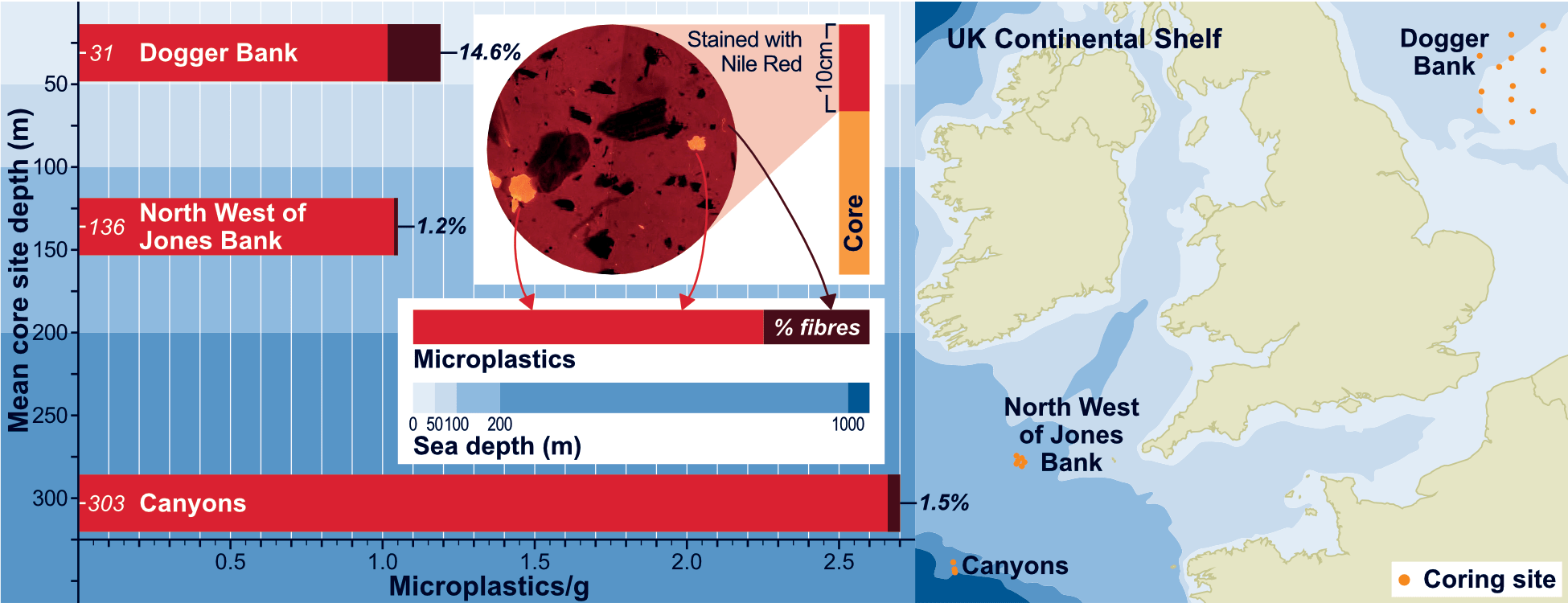 Graphical abstract for large-scale study examining microplastic abundance in sediment cores from UK continental shelf and slope regions.