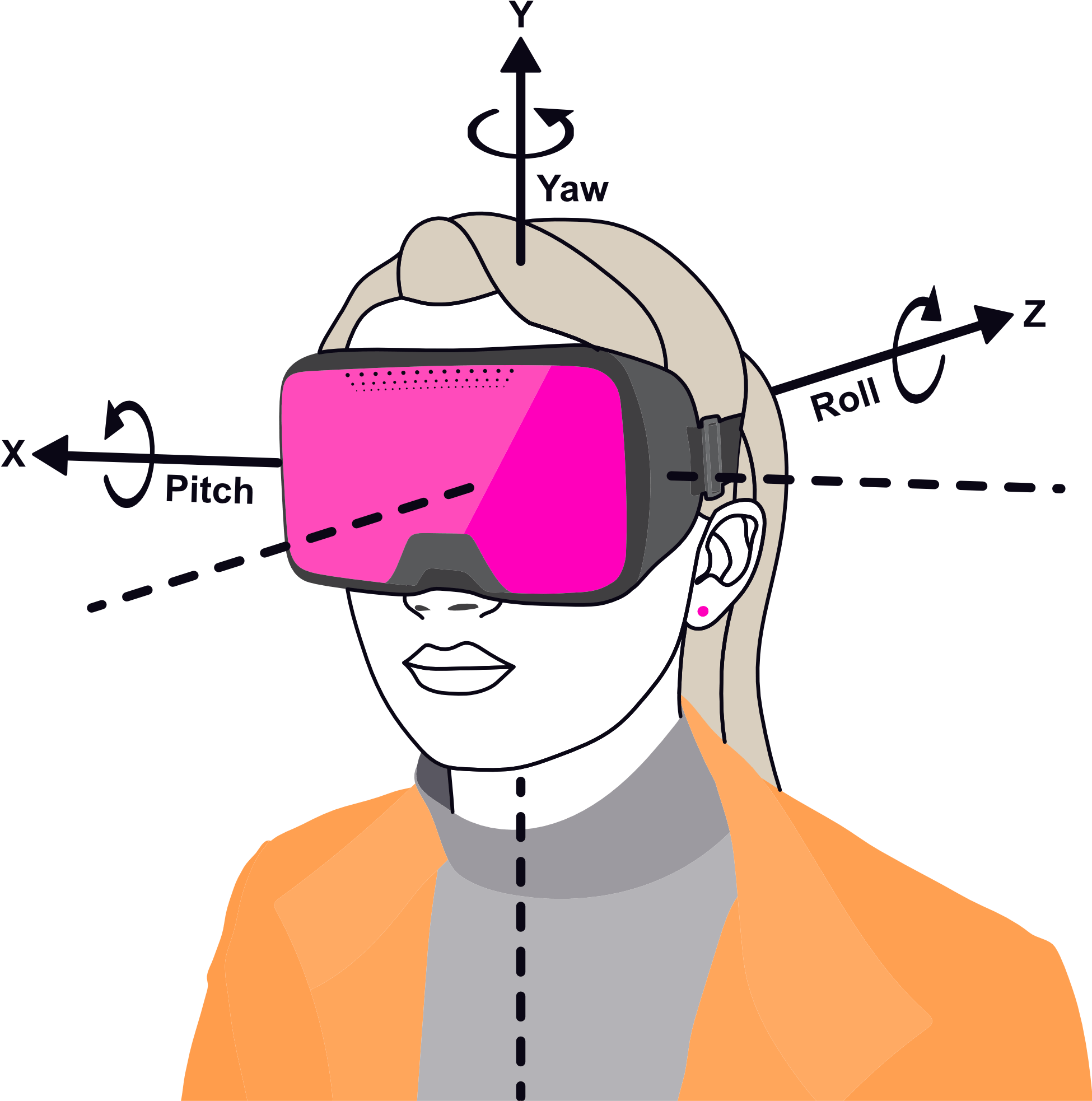 Illustration of a person wearing virtual reality goggles, with directional axes labeled Pitch, Yaw, and Roll.