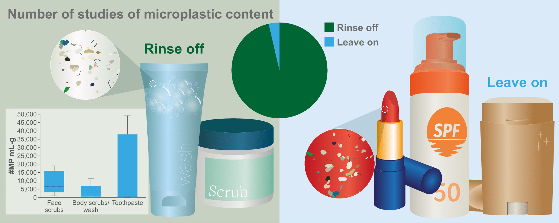 Graphical abstract examining the role of cosmetics in microplastic pollution beyond microbeads, highlighting unanswered research questions.
