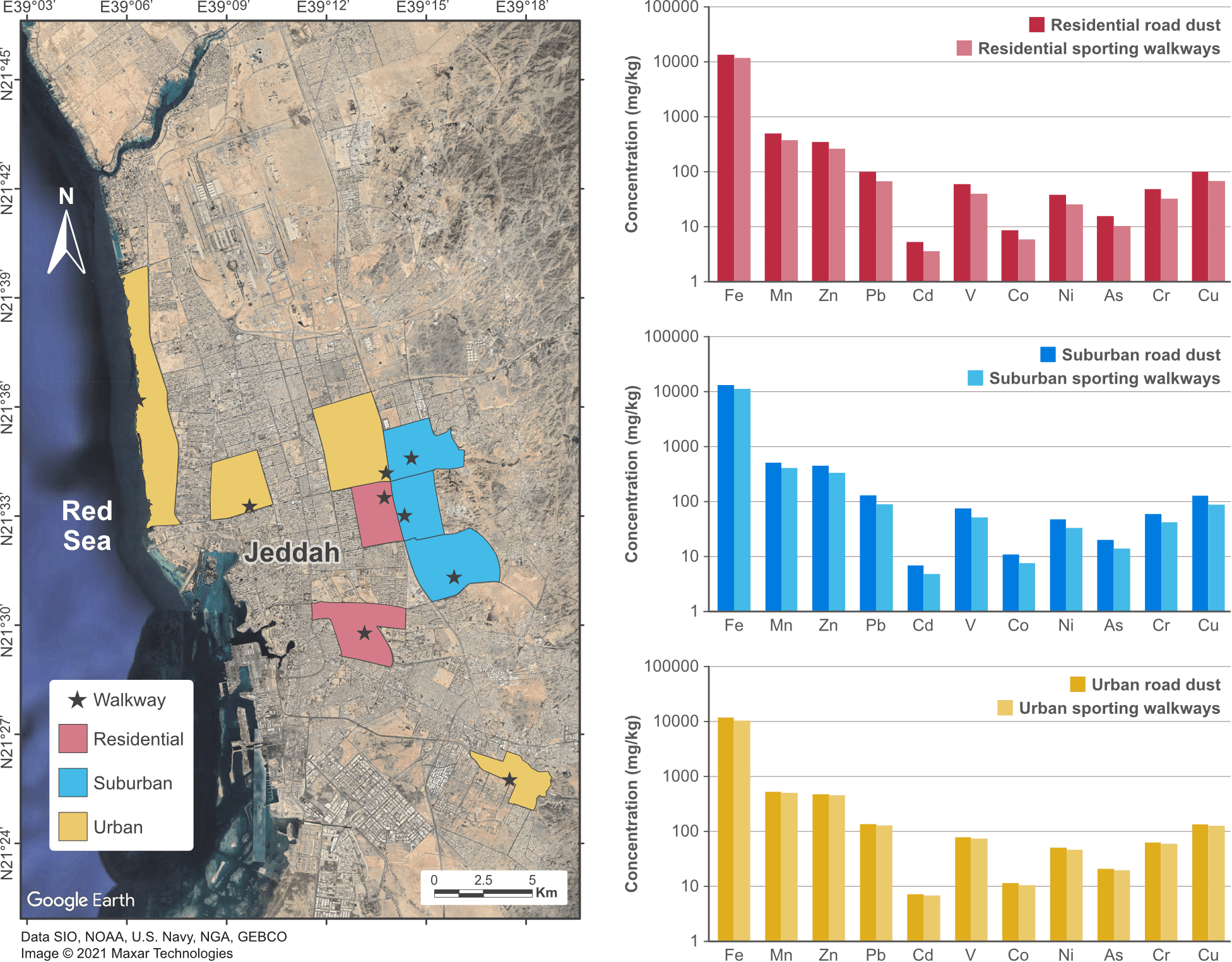 A map of Jeddah, Saudi Arabia, showing color-coded areas for residential, suburban and urban, and walkways. Accompanying graphs display data visualisations in colours to match the map with comparisons of PTE in dust on the different road and walkway types.